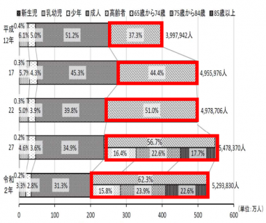 救急搬送される年齢区分別の推移