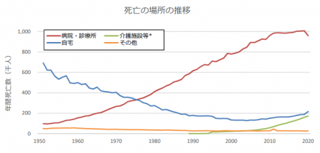 死亡場所の推移