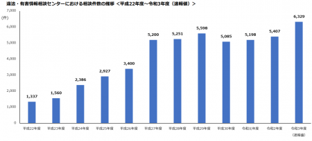 インターネット上での違法・有害情報の相談件数