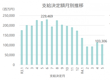 雇用調整助成金の支給状況推移