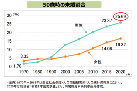 50歳時の未婚の割合