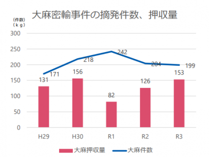 大麻密輸事件の摘発件数・押収量