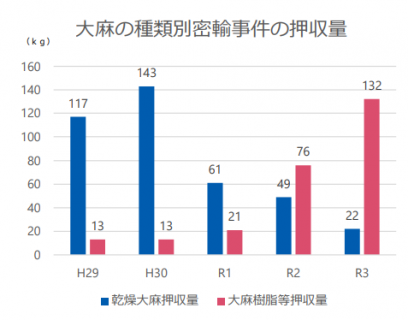 大麻密輸事件の種類別押収量