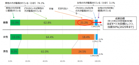 男女の地位の平等感