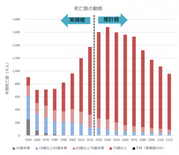 死亡数の動態