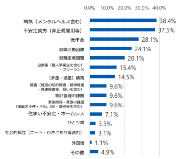 新型コロナウイルス蔓延後の非保護者が抱える課題