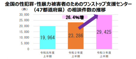 性犯罪・性暴力被害者の相談件数