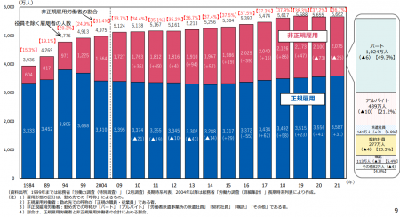 正規雇用労働者・非正規雇用労働者の推移