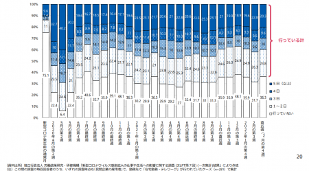 テレワークを実施している企業におけるテレワーク実施日数