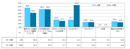 若年者の現金以外の決済手段の利用状況