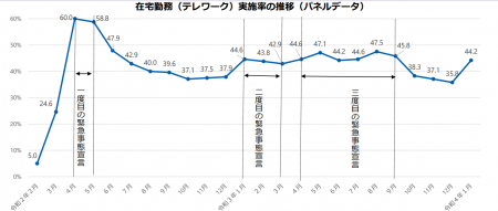 テレワーク実施率の経過