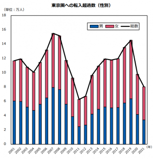 東京圏への人口移動の推移