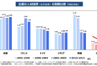 テレワーク実施率の経過