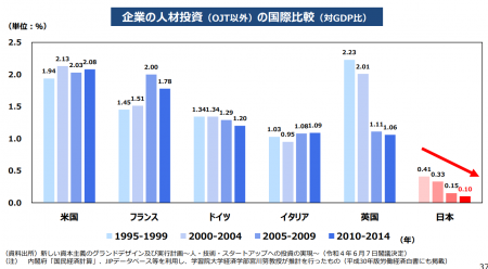 企業の人材投資の国際比較