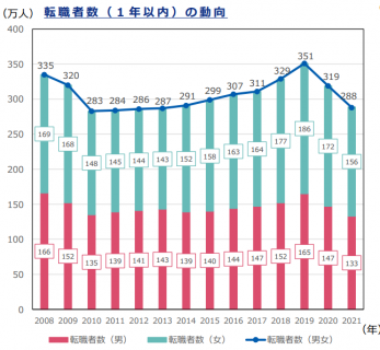 転職者数の推移