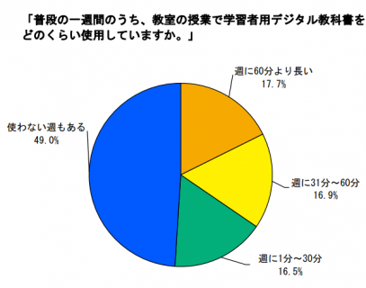 デジタル教科書の使用頻度