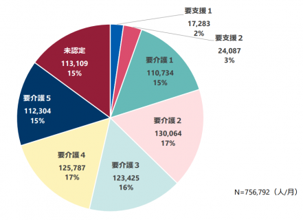 訪問診療を受けている患者の介護度別内訳