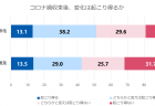 テレワーク実施率の経過