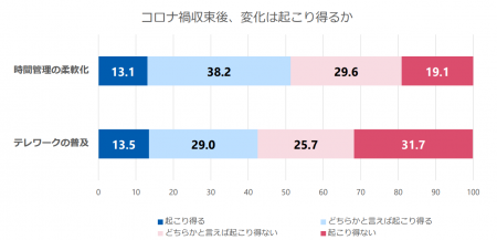 コロナ禍収束後の働き方等の変化の可能性