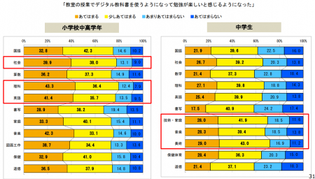 デジタル教科書導入による勉強の楽しさの変化