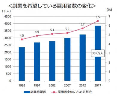 副業を希望している雇用者数の変化