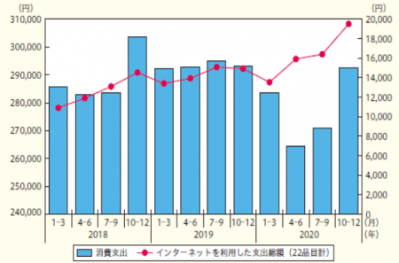 家計支出とインターネットを利用した支出の推移