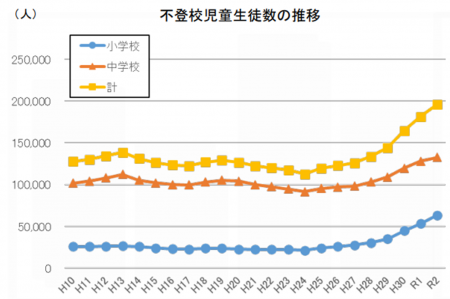 不登校児童生徒数の推移