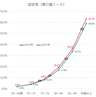 要介護１以上の年齢階級別認定率