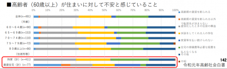 60歳以上が住まいに対して感じる不安