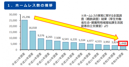 ホームレス数の推移