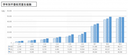 学年別不登校児童生徒数の推移
