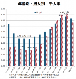 年齢・男女別労働災害発生率