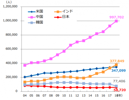 諸外国における海外留学者数の推移