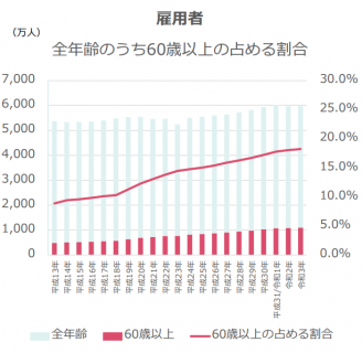 60歳以上の雇用者の割合