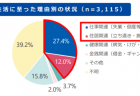 ホームレス数の推移