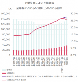 労働災害による死傷者数の60歳以上の占める割合