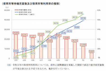 保育所等待機児童数及び保育所等利用率の推移