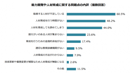 事業所における人材育成上の課題