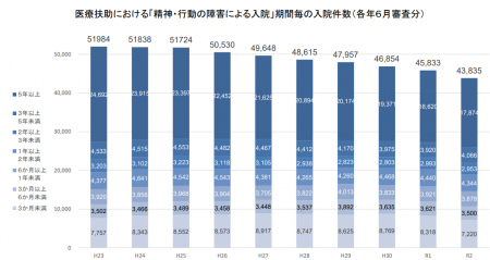 医療扶助における「精神・行動の障害による入院」期間毎の入院件数