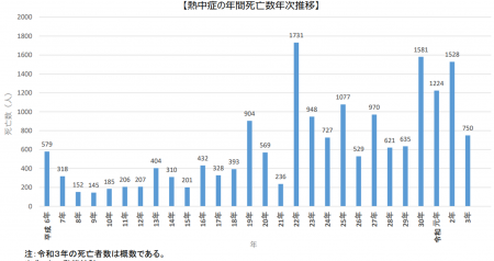熱中症による死亡者の状況