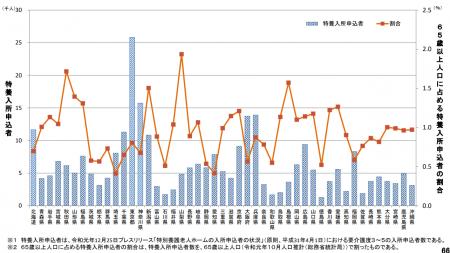 65歳以上人口に占める特養入所申込者の地域毎の割合