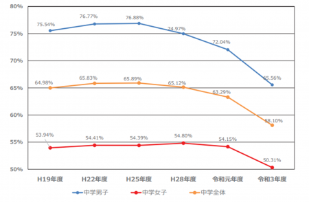 中学運動部活動参加率の推移