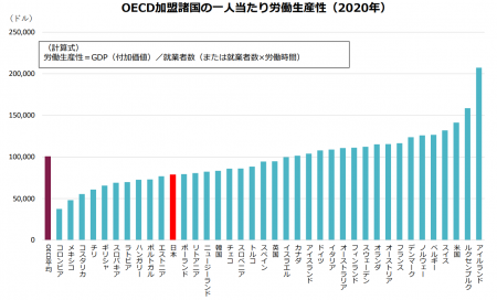 OECD加盟諸国の一人当たり労働生産性