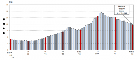 離婚件数の年次推移