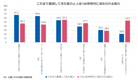 人生100年時代に求められる能力