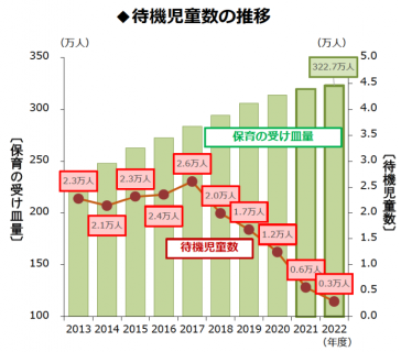 待機児童数の推移