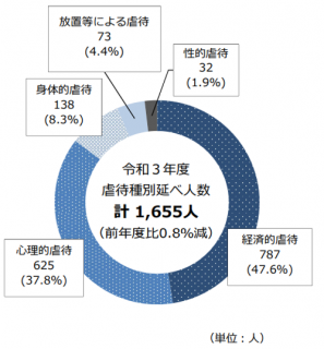 障害者への使用者による虐待種別内訳