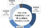 障害者への使用者による虐待種別内訳