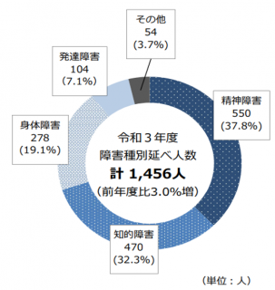 使用者による虐待を受けた障害者種別内訳