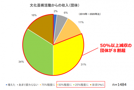 コロナ禍による文化芸術団体の収入への影響